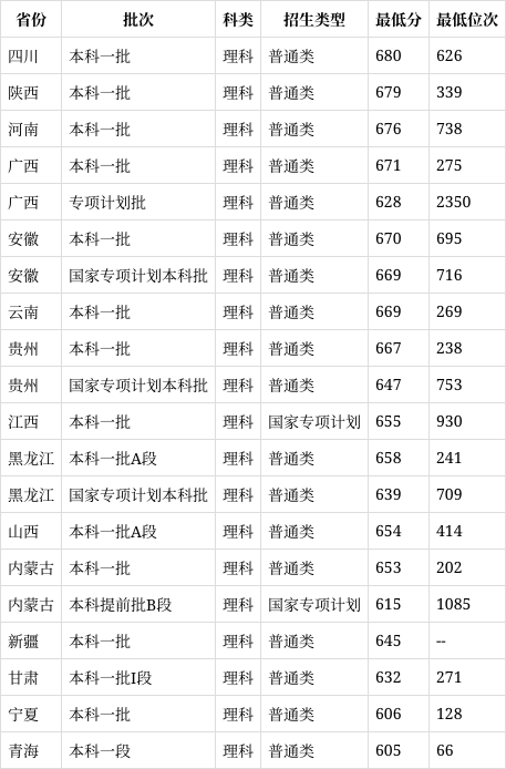 2023年中国科学技术大学录取分数线