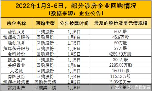 積極贖回2022年到期美元債的同時,多家房企也在高頻回購企業股份.