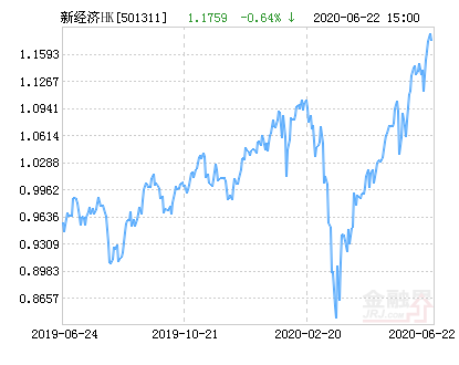 嘉实港股通新经济指数(lof)a净值上涨1.87 请保持关注