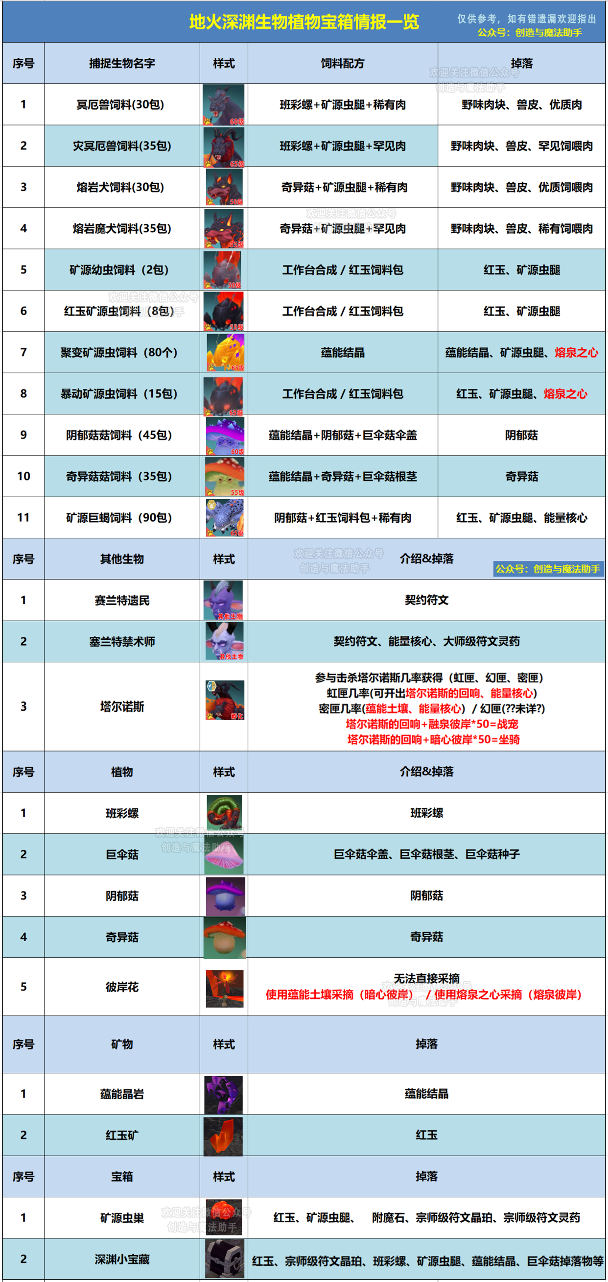 创造与魔法新版本地火深渊资源分布图