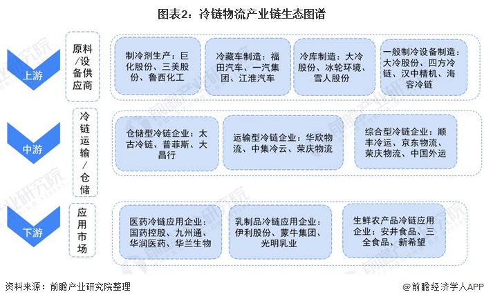 「乾貨」冷鏈物流產業鏈全景梳理及區域熱力地圖