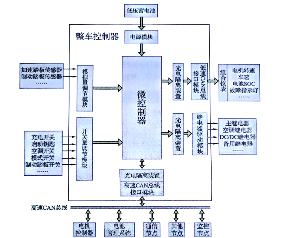 全面解析新能源汽车整车控制系统