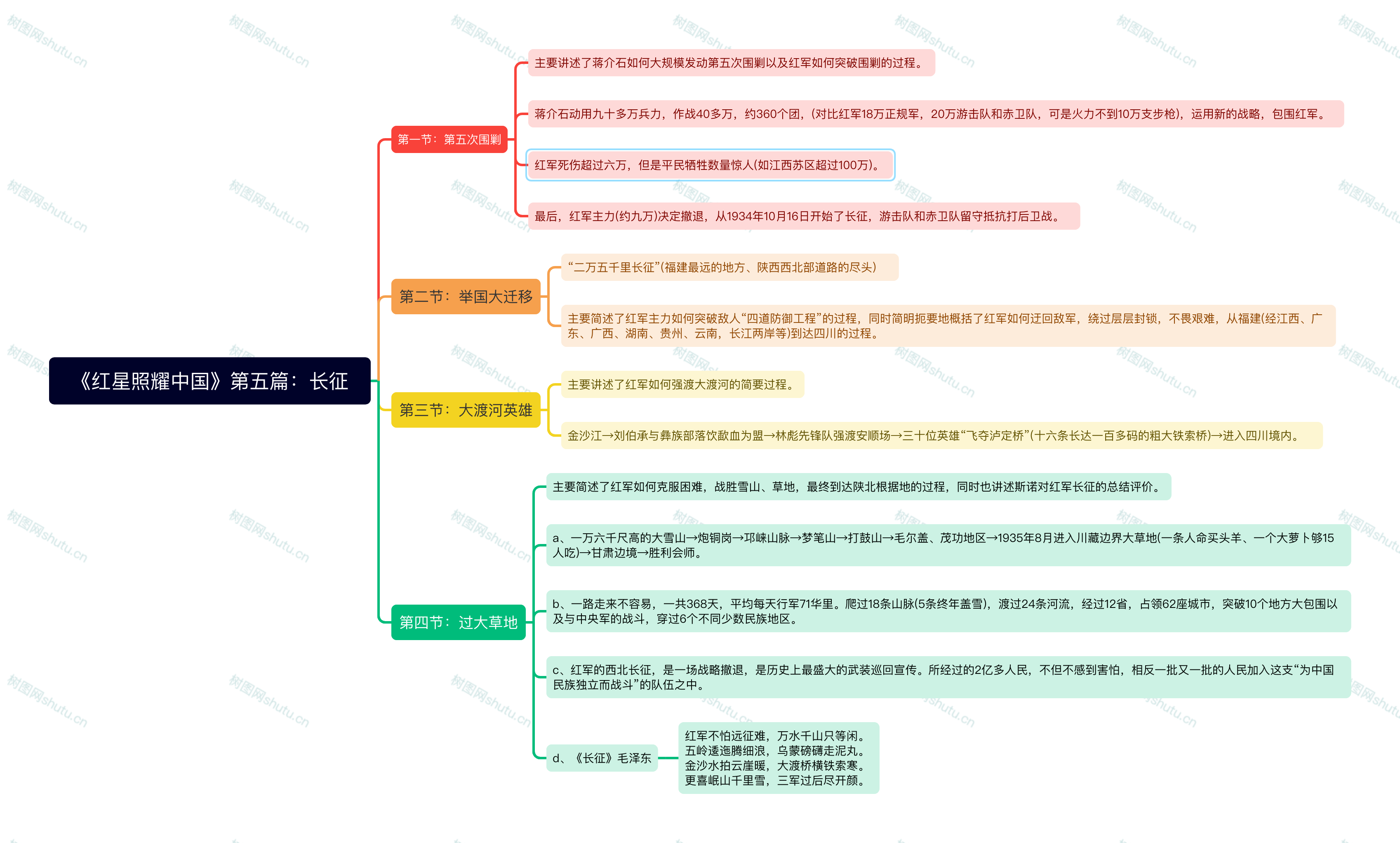 红军领袖思维导图图片