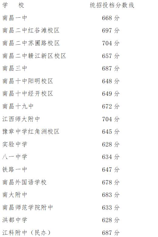 南昌市2024年城区高中阶段招生各批次统招最低控制分数线(指导线)及第