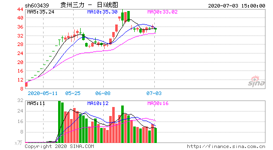 贵州三力发布略减公告,个股行情走向