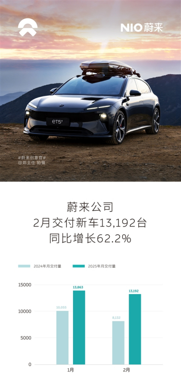 同比增长62.2%：蔚来公司2月交付新车13192辆
