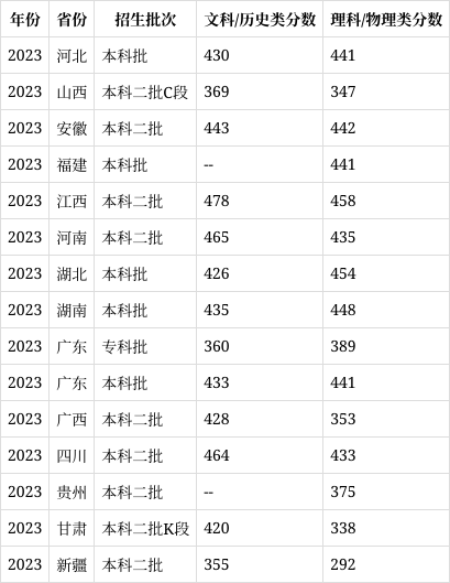 广东科技学院院校代码?(2024高考参考)