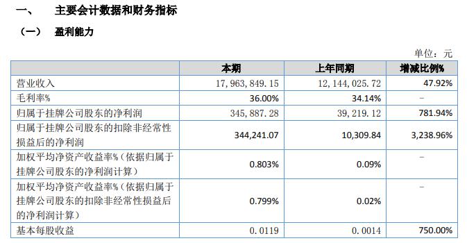 本润股份2020年上半年净利34.59万增长782 本期订单大幅增加