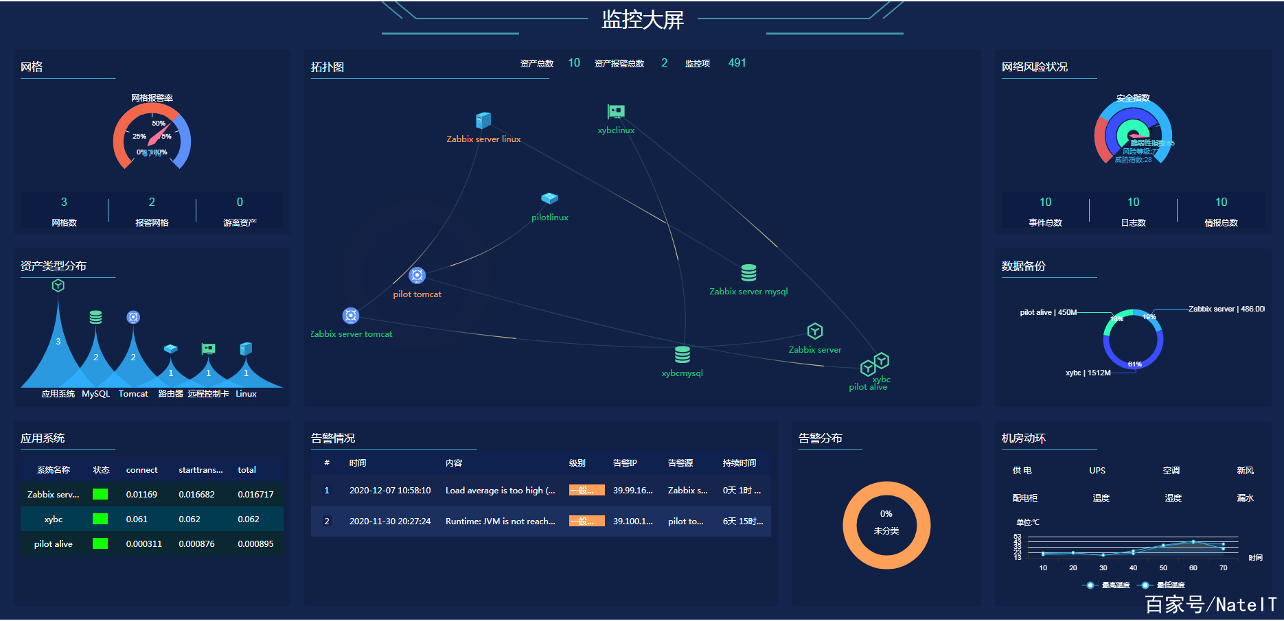 maxserver aiops—新一代運維監控大屏