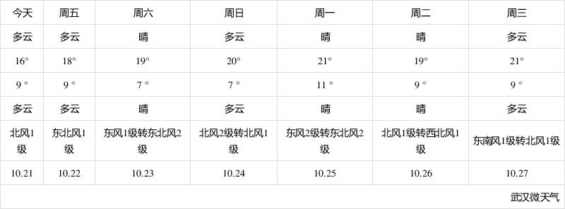 武汉月天气预报_(武汉月天气预报15天准确 一个月)