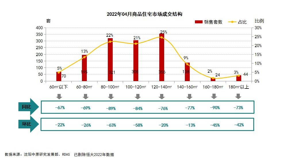 2022年4月沈阳房价出炉!5区涨4区跌,最大涨幅13%!