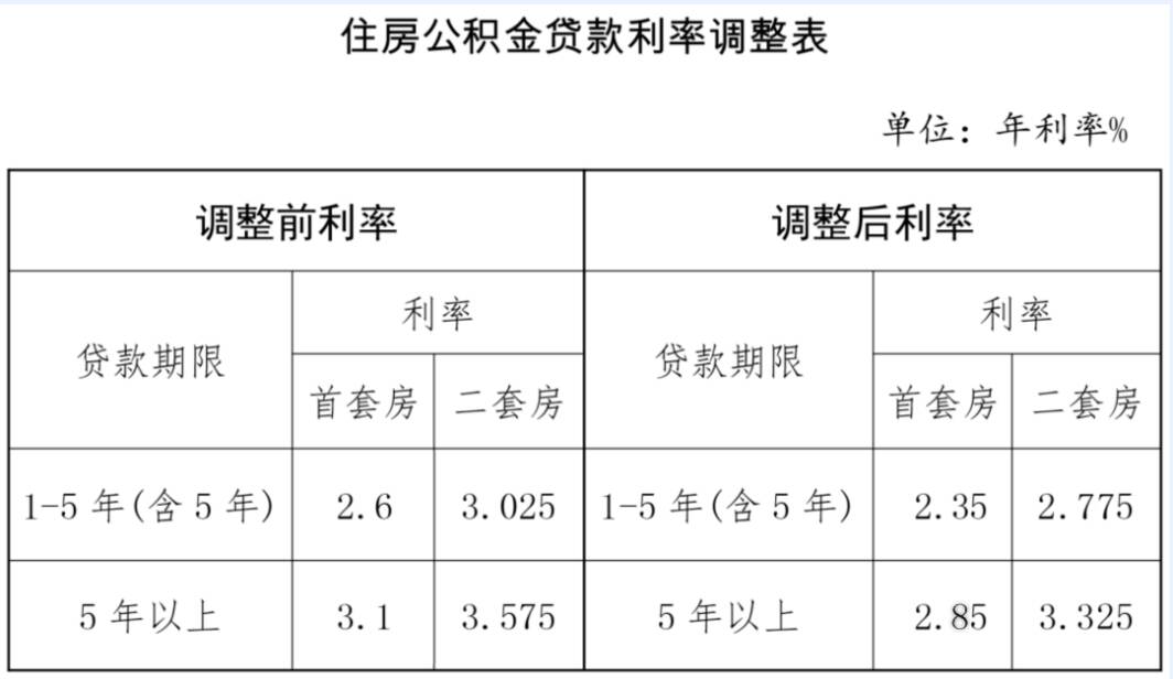 滨州下调个人住房公积金贷款利率