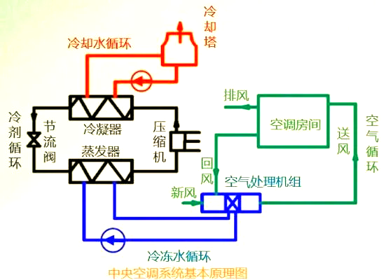 它与冷却水系统和冷凝水排水系统共同构成了空调系统的核心部分
