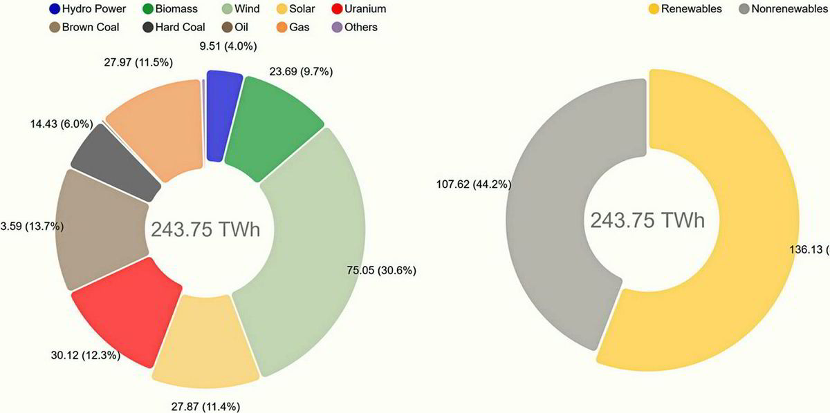 德国可再生能源电力份额激增至56% 风电占比30.6%!