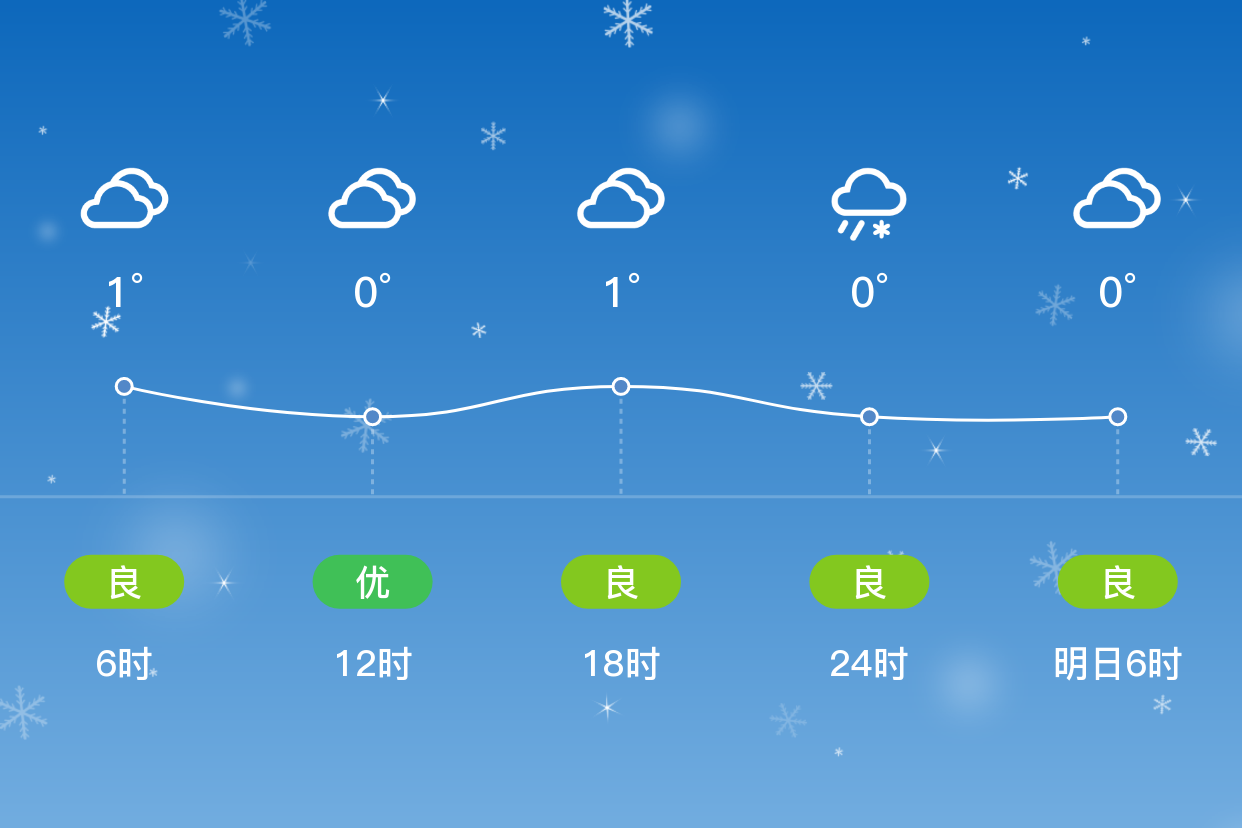 「懷化會同」1/15,小雪,-1~2℃,北風3~4級,空氣質量優