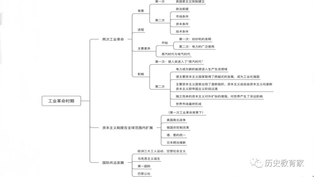 高中历史世界史框架图图片