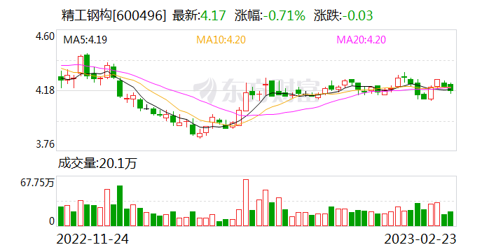 精工鋼構:連續3日融資淨買入累計788.42萬元(02-23)