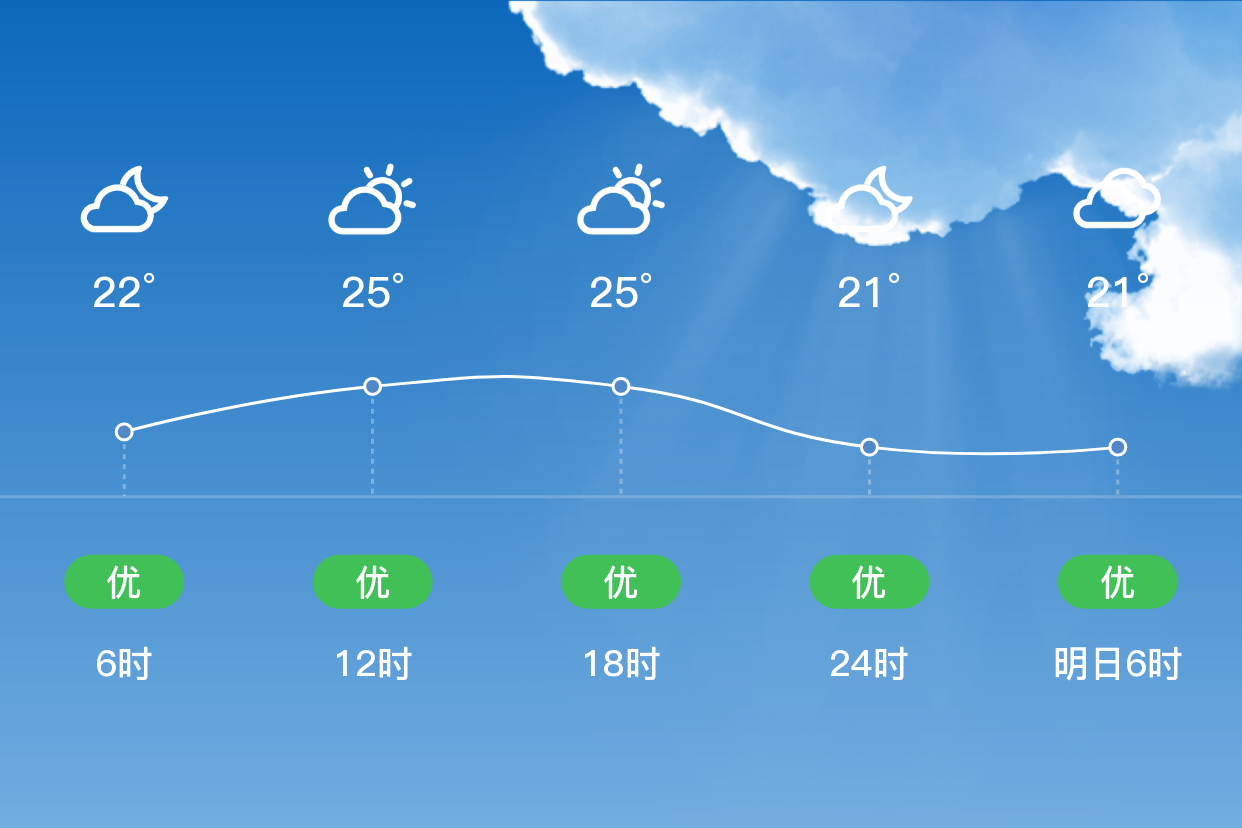 「成都青羊」10/1,多云,22~27℃,无持续风向 3级,空气质量优