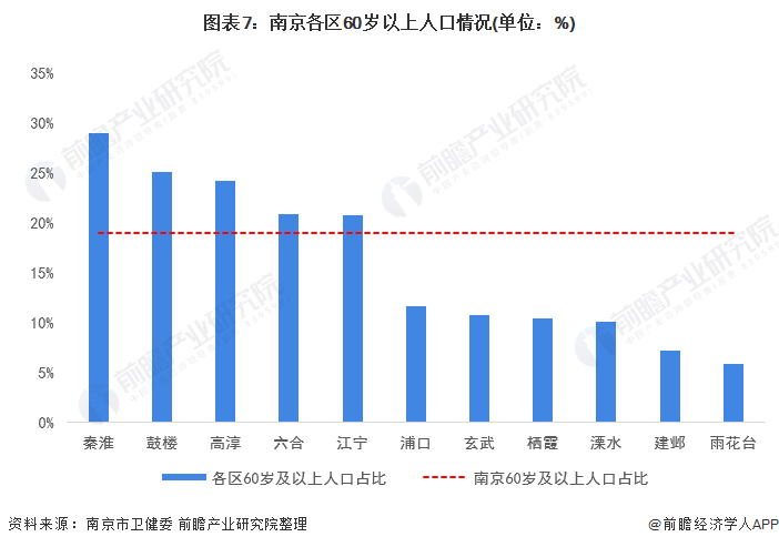 收藏!一文讀懂2021年南京市發展現狀(民生篇) 老齡化趨勢促使城市加大