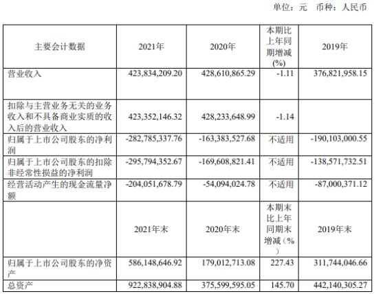 青云科技2021年亏损2.83亿同比亏损增加 董事长黄允松薪酬113.01万