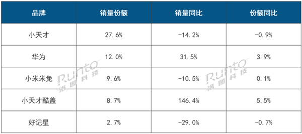йֱͯTOP5¯СŲھΪڶ
