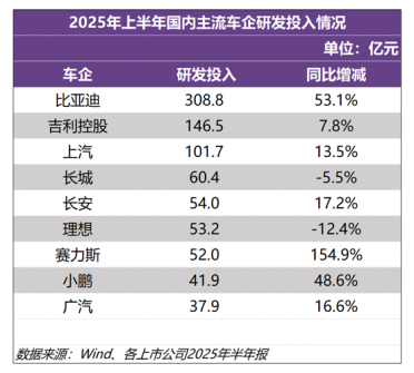 再登A股“研发之王”！比亚迪上半年研发投入309亿元