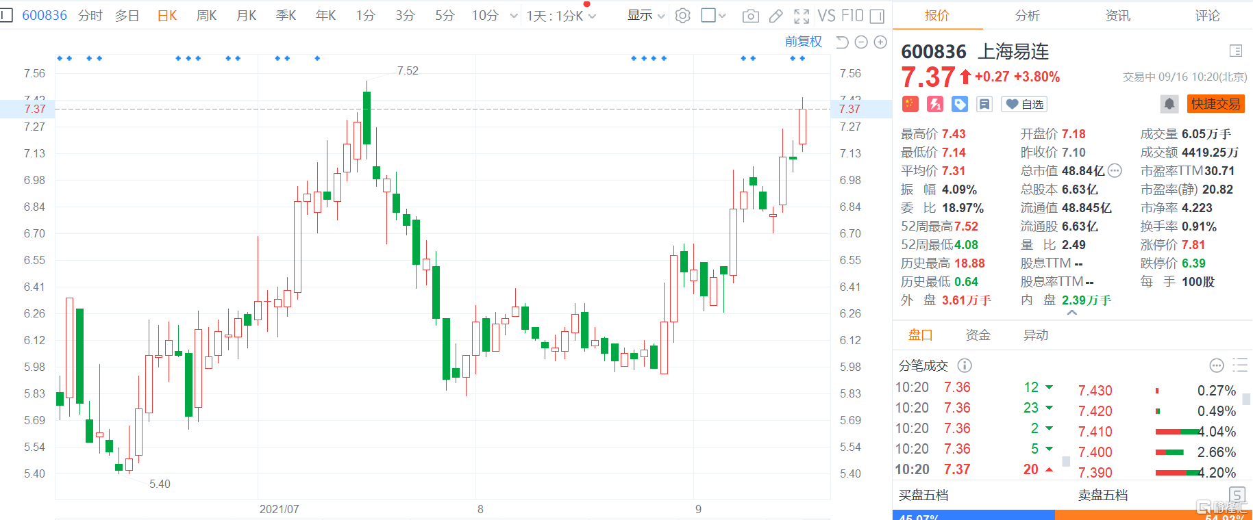 a股异动|上海易连(600836.sh)涨约4% 拟推2021年限制性股票激励计划