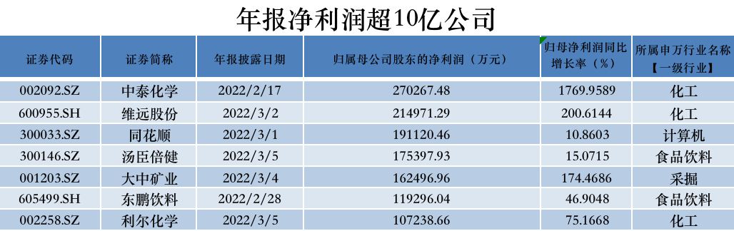 本週年報搶先看:諾德股份,和邦生物淨利增長超70倍,這6家公司淨利增長