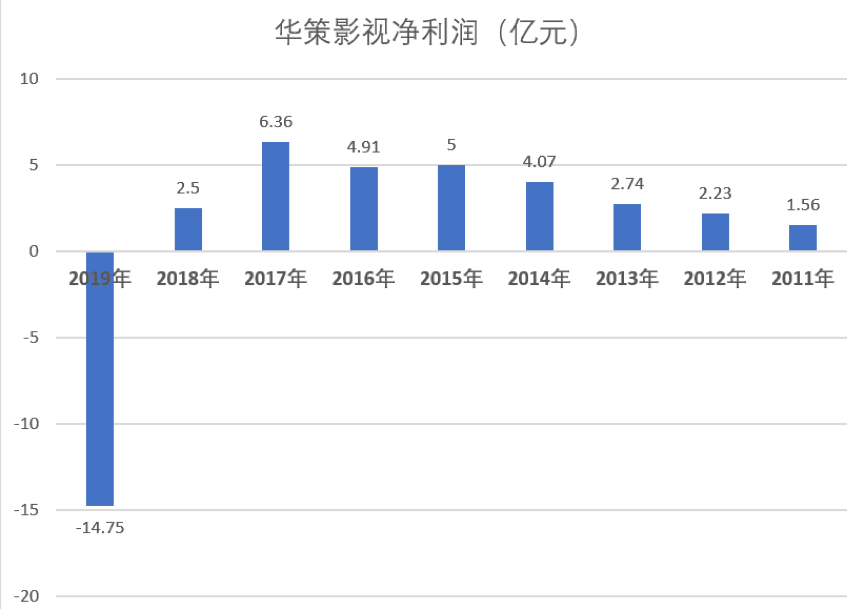 股價持續走低,華策影視如何在