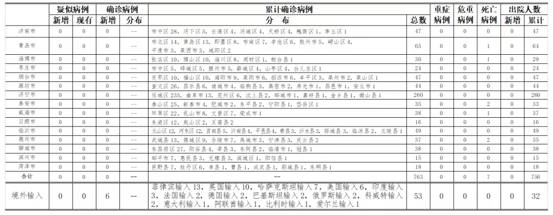 2020年8月10日0时至24时山东省新型冠状病毒肺炎疫情情况