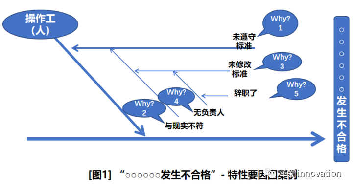 如何推演"鱼骨图"?如何判断导出要因对与错?
