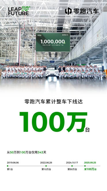 国内第二家破百万的新势力登台！零跑汽车第100万台车下线