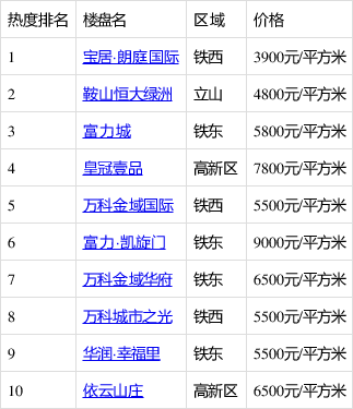宝居·朗庭国际排2020年二季度鞍山热搜榜第一 你关注了吗?