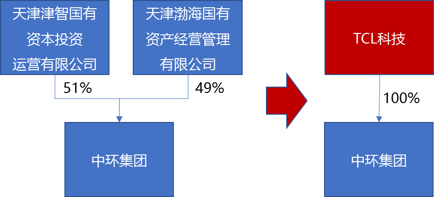 经典案例:tcl125亿拿下!天津中环集团混改的3大亮点