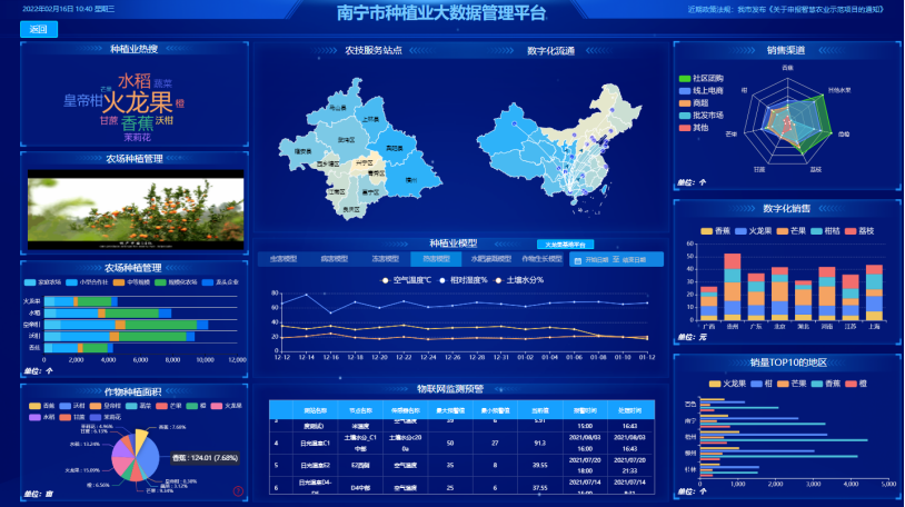 联合合作伙伴建设了农业大数据平台,这是聚焦南宁市农业产业转型升级
