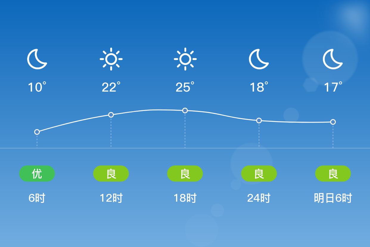 「金华永康」3/23,晴,9~28℃,西北风1级,空气质量优
