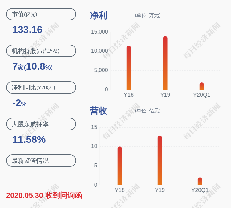 泛微网络:控股股东韦利东质押约1146万股