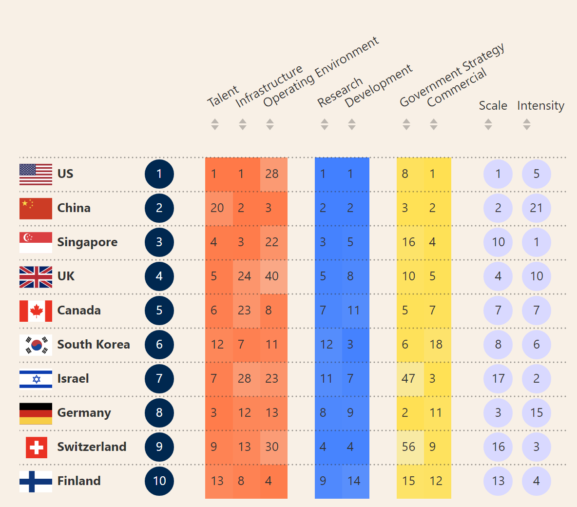 2023 全球 ai 指数排名公布:美中稳居前二,亚洲国家表现亮眼