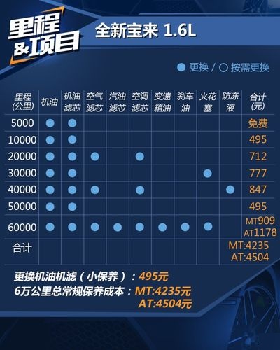 大众宝来保养费用在4s店收费是不是比较高?