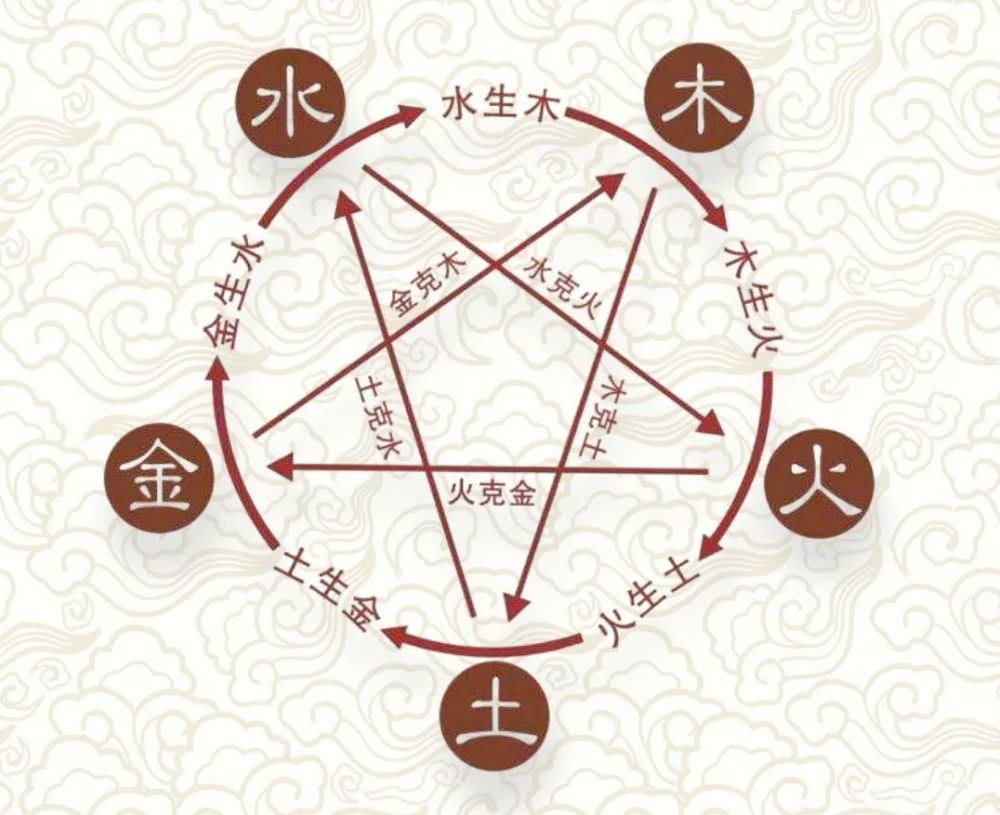 五行八卦在生活中的应用