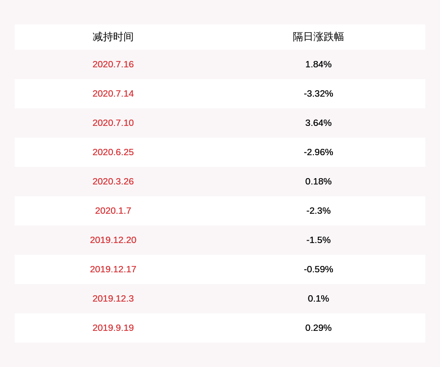 雄塑科技:副董事长黄锦禧及总经理彭晓伟,副总经理蔡城拟减持不超过