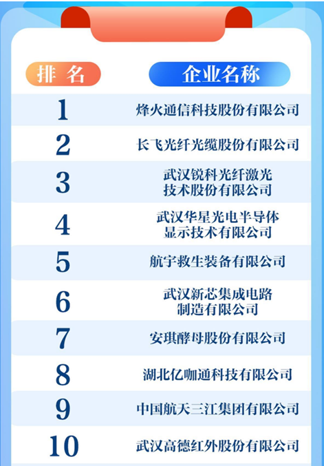 安琪酵母上榜湖北高新技术企业百强top10