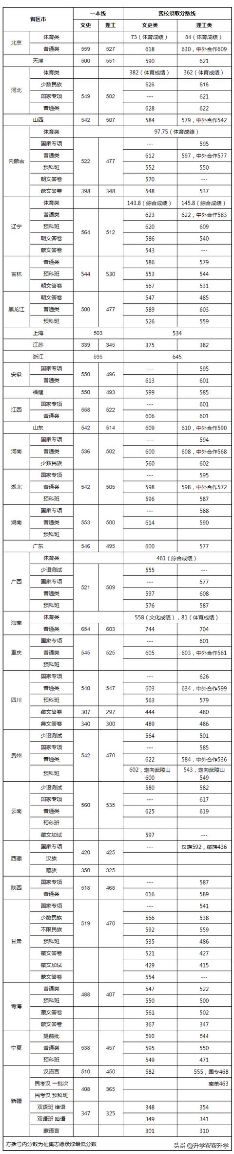 中央民族大学分数线图片