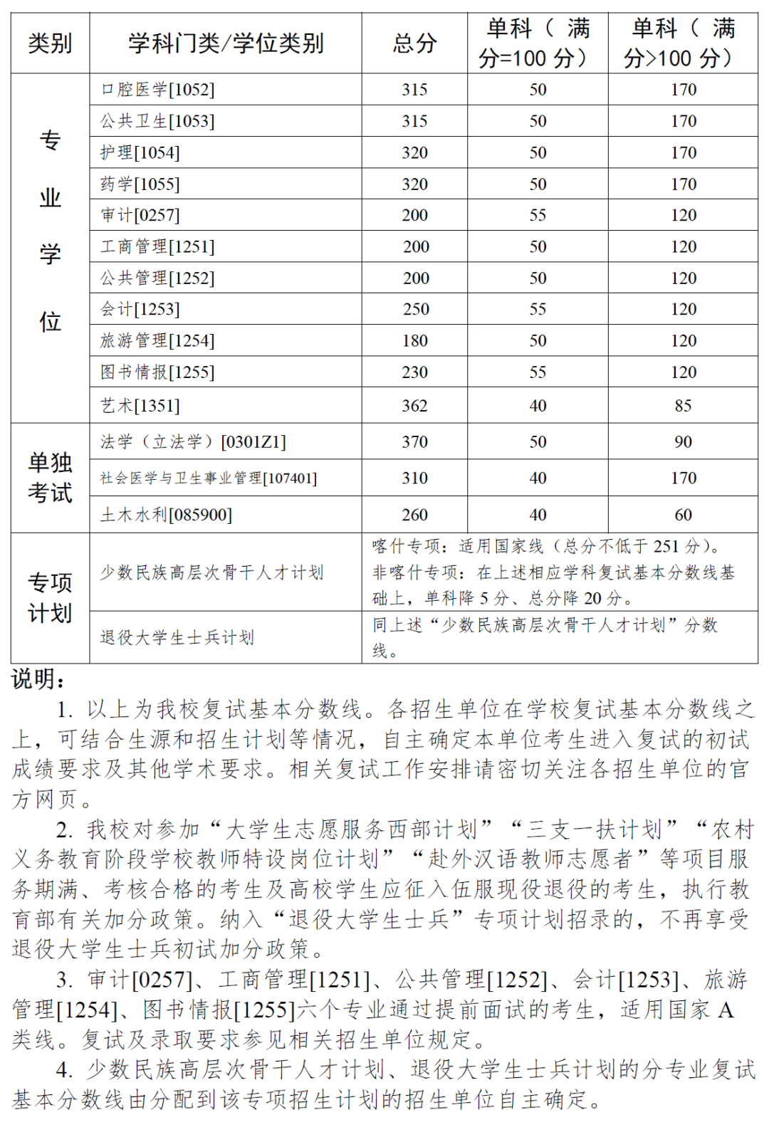 同濟大學,中山大學,華南理工大學2023年考研複試線公佈