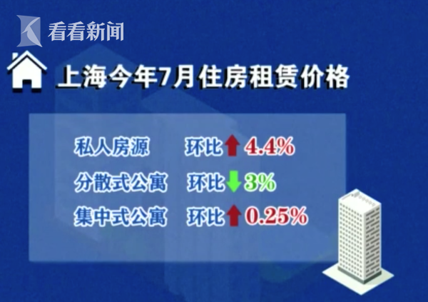 畢業季需求旺盛疊加房源減少 上海房屋租金上漲