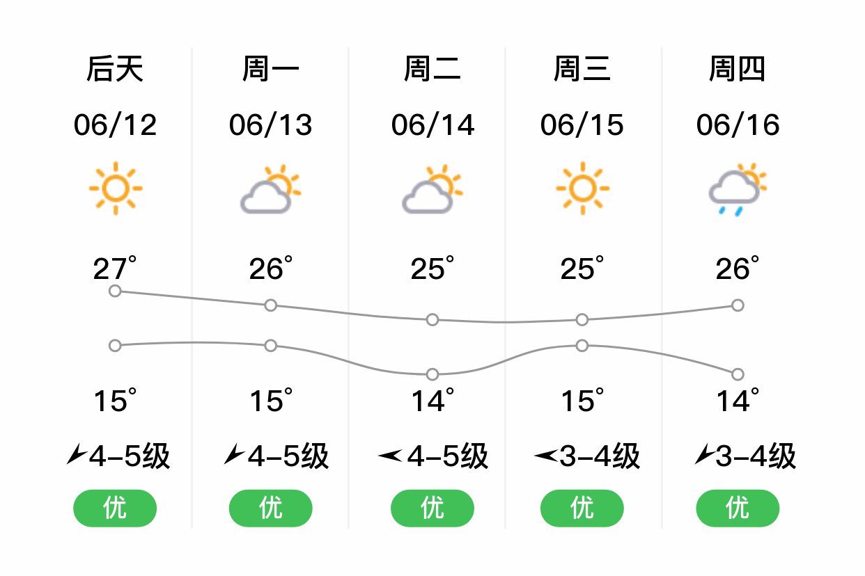 「佳木斯同江」明日(6/11),多云,11~24℃,东风3~4级,空气质量优