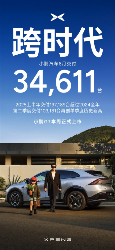 半年销量超去年全年！小鹏二季度交付破10万台创史上新高