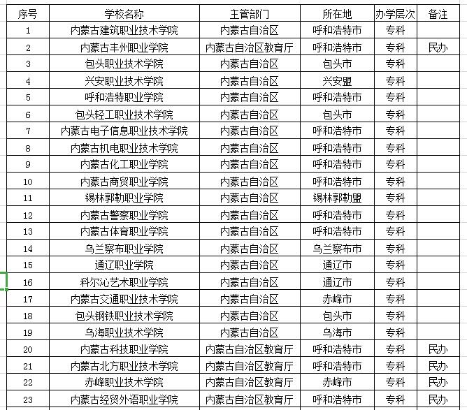 2021年內蒙古自治區大學排名