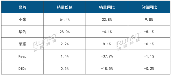 小米夺中国智能手环线上第一：份额独占64%遥遥领先