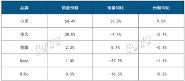 小米夺中国智能手环线上第一：份额独占64%遥遥领先